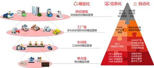 三化融合引領(lǐng)柔性數(shù)字工廠 以MES系統(tǒng)為核心的資本管理與可視化管理發(fā)展