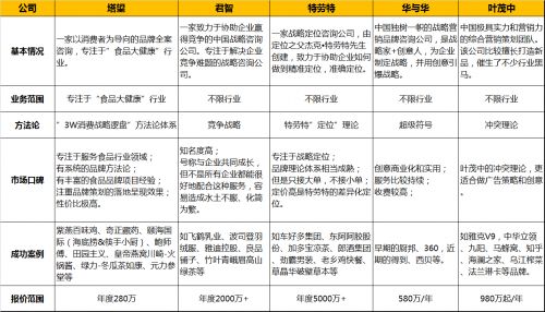 2021年中國(guó)食品行業(yè)品牌全案策劃咨詢(xún)公司權(quán)威排名及行業(yè)管理咨詢(xún)洞察